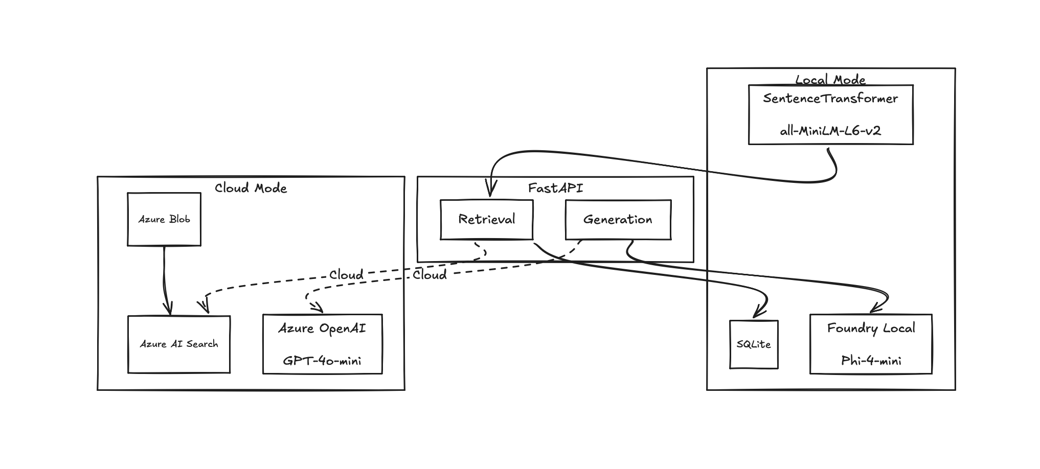 Local and cloud architecture